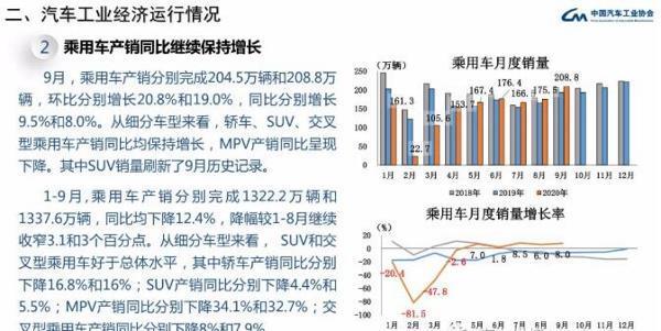 最全PPT看懂中汽协产销数据：“金九”回归，连破四个历史记录