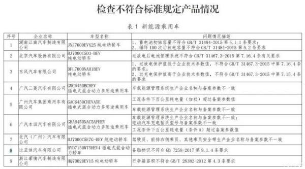 东风、吉利、比亚迪等25家车企被点名！