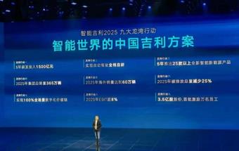 5年投入1500亿元！吉利发布“九大龙湾行动”计划
