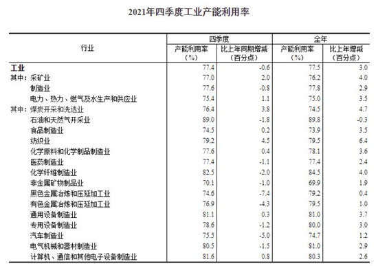 统计局:2021年汽车产能利用率74.7%,消费总额43787亿元