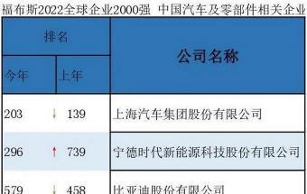 福布斯发布2022全球企业2000强，14家中国汽车企业上榜！