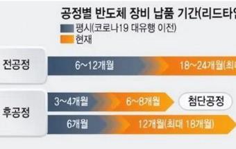 零件交付延迟，半导体设备生产面临中断