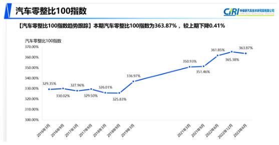 从第16期零整比报告看豪华品牌的售后博弈