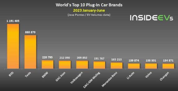 欧洲车企迅速追赶，全球新能源车销量排名洗牌