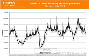 日本、美国、德国机床工业经济运行情况