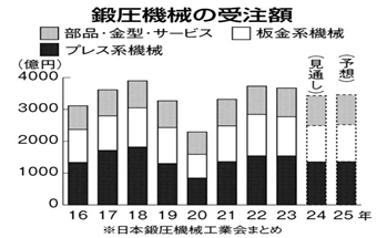 日本2025年锻压机械市场预测！