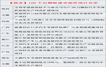 100个近期新建零部件项目名单