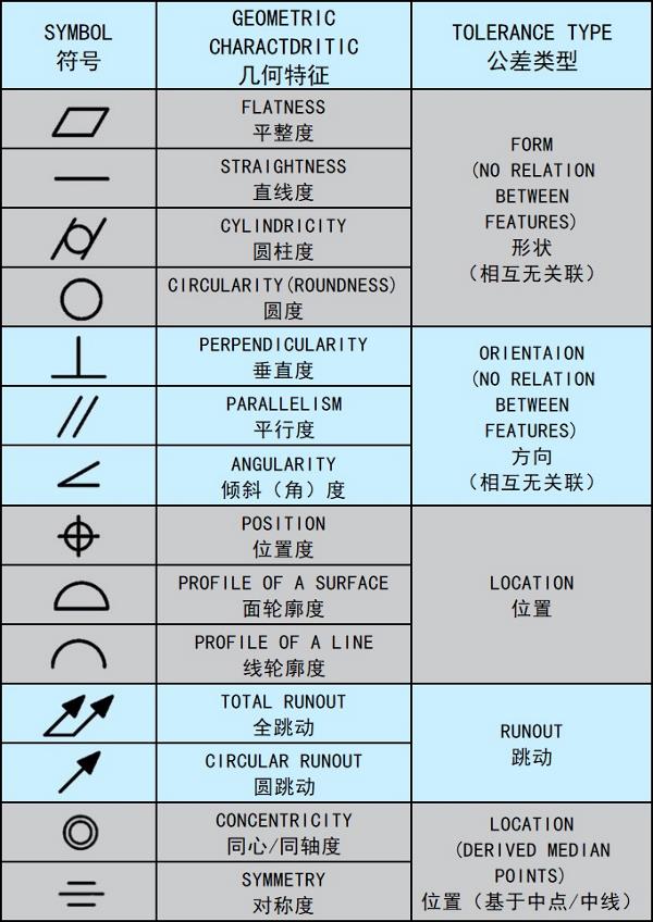 你该了解的常识-公差标识与元素作用