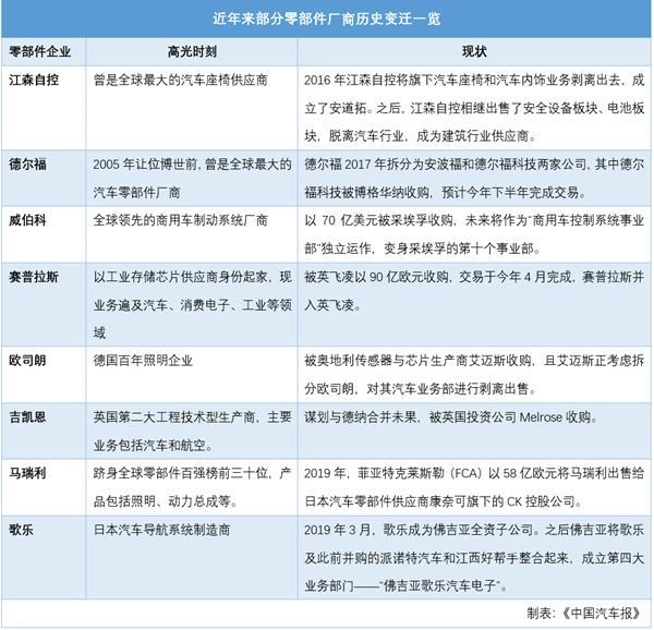 “正在消失的”跨国零部件公司在哪里？