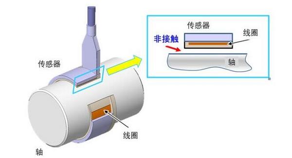 NSK成功开发面向汽车驱动轴的“非接触式扭矩传感器”