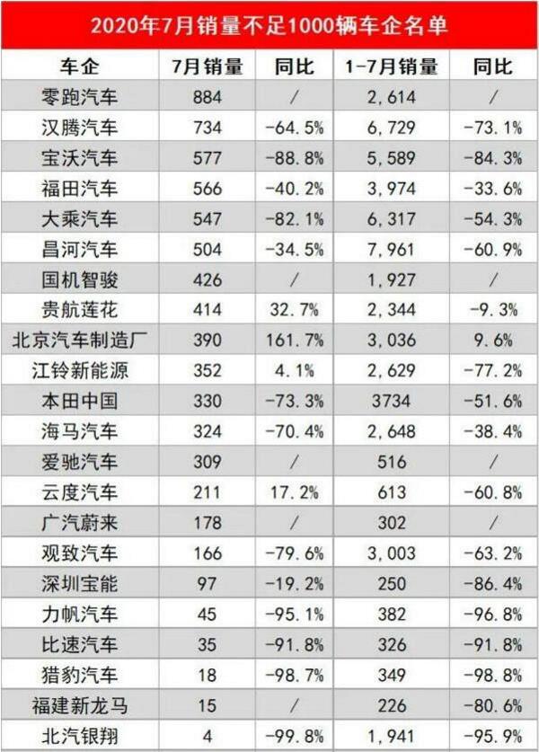40家车企7月销量不足千辆，15家月销量为零
