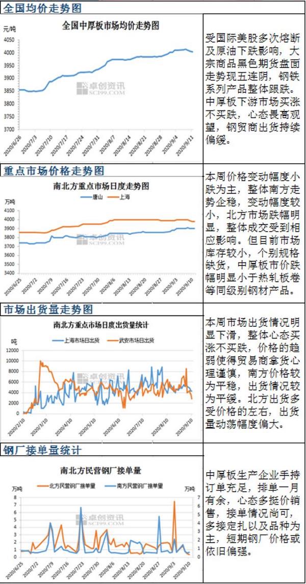南北方中厚板市场重点数据走势图